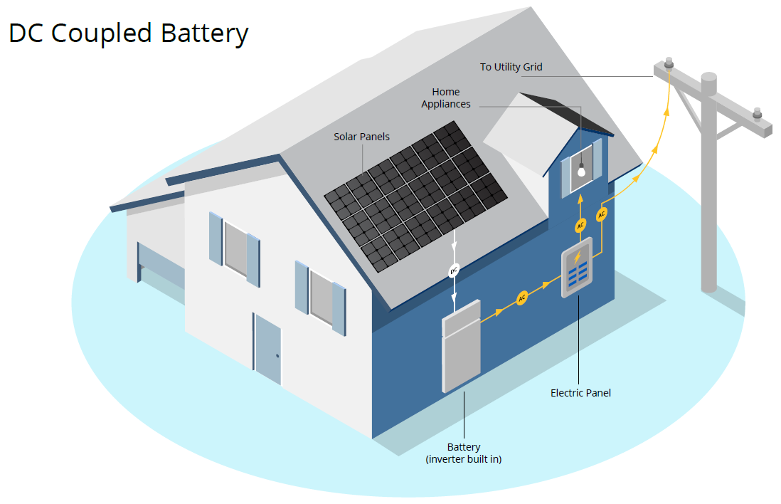 DC Coupled Home Battery